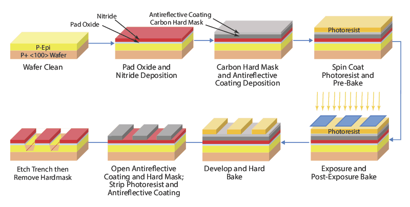 Dry Etching vs Wet Etching