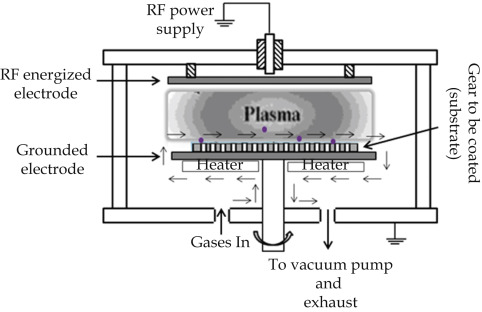 Mga Proseso ng Plasma sa Mga Operasyon ng CVD