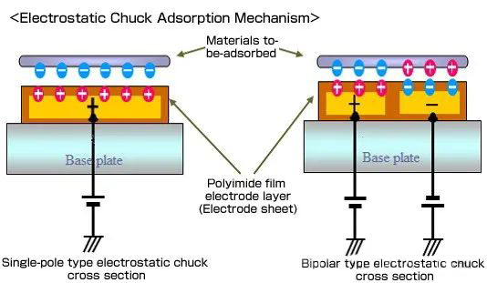 Ano ang Electrostatic Chuck (ESC)?