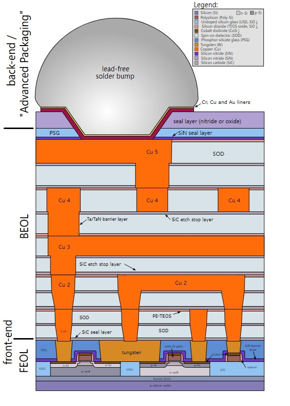 Oxidation sa Semiconductor Processing