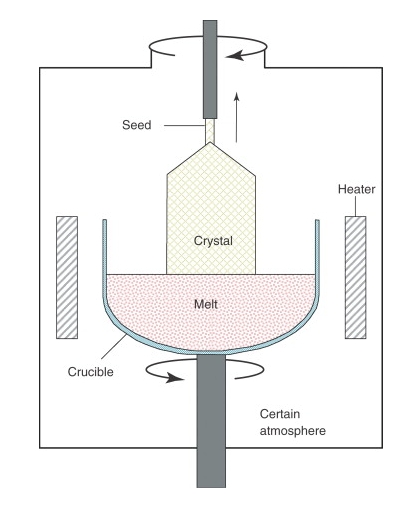 Monocrystalline Silicon Manufacturing