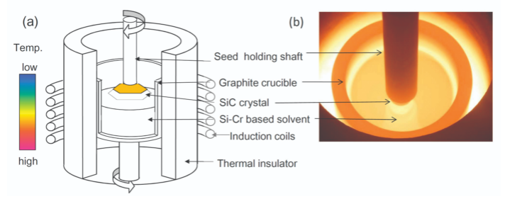 Pagkamit ng High-Quality SiC Crystal Growth sa pamamagitan ng Temperature Gradient Control sa Initial Growth Phase