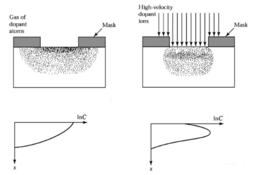 Proseso ng semiconductor doping