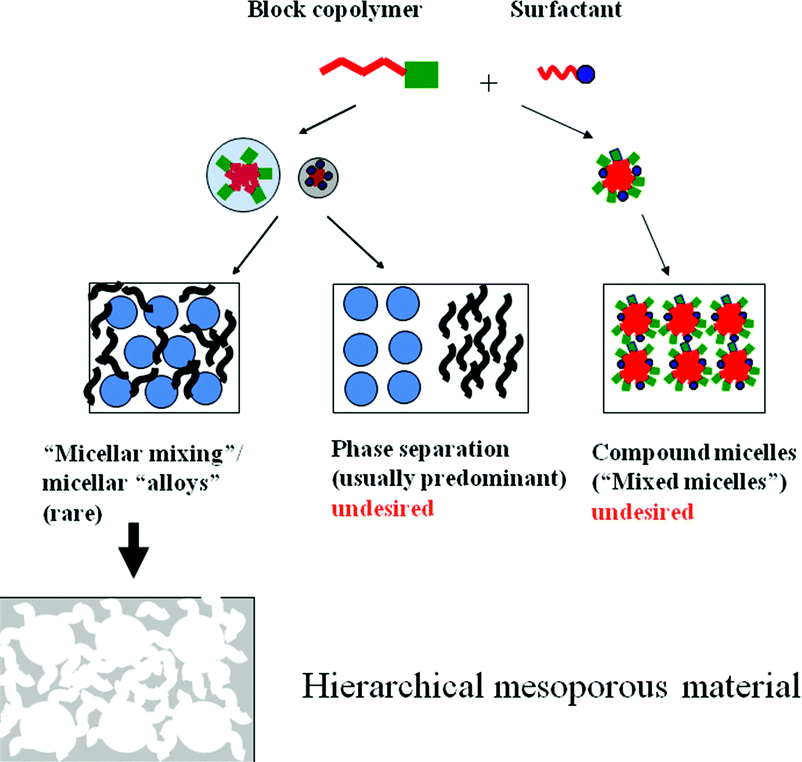 Hierarchical Porous Carbon Materials: Synthesis at Introduction