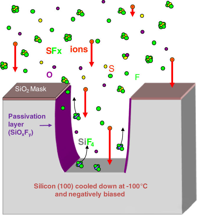 Bakit yumuko ang mga sidewall sa panahon ng dry etching